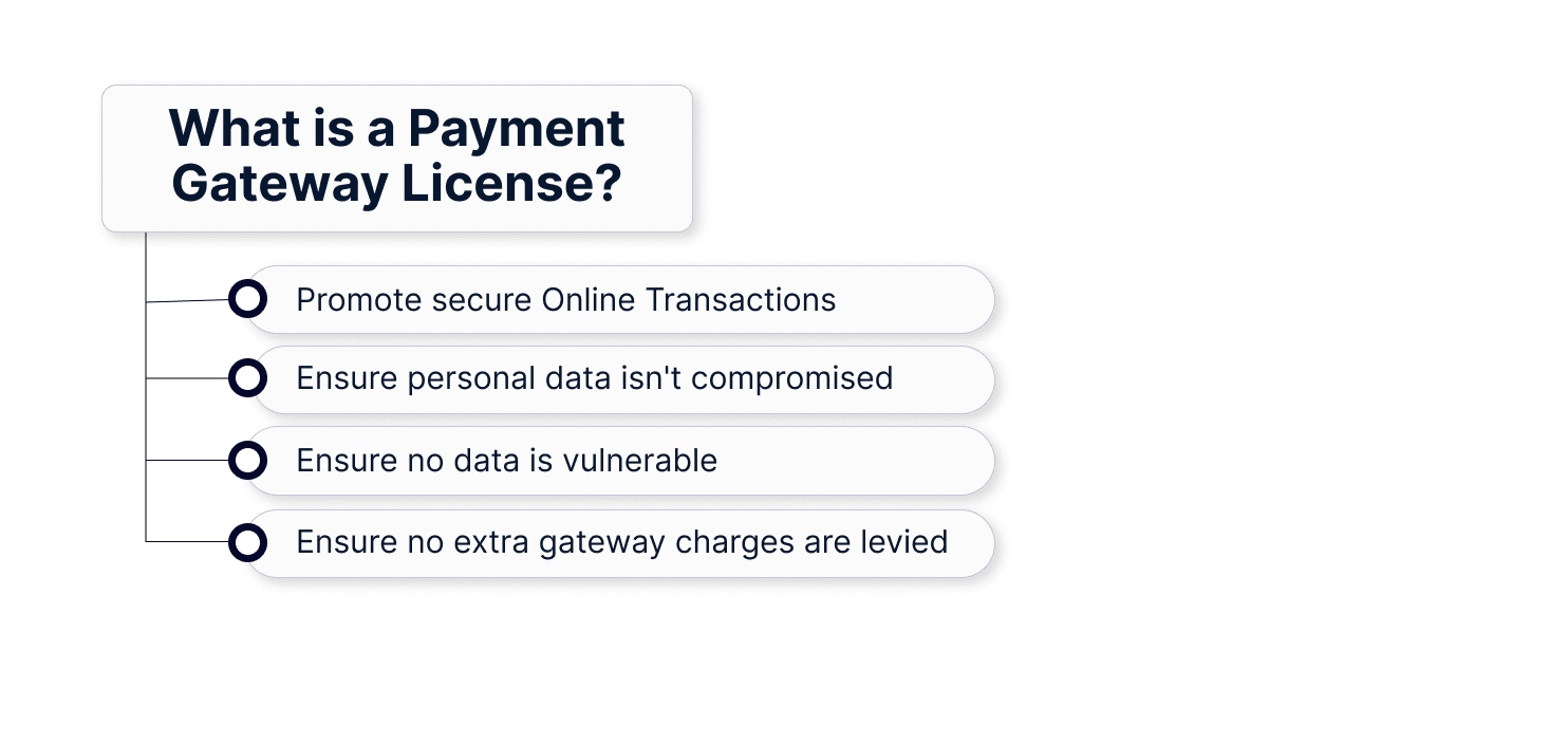 What is a Payment Gateway License?